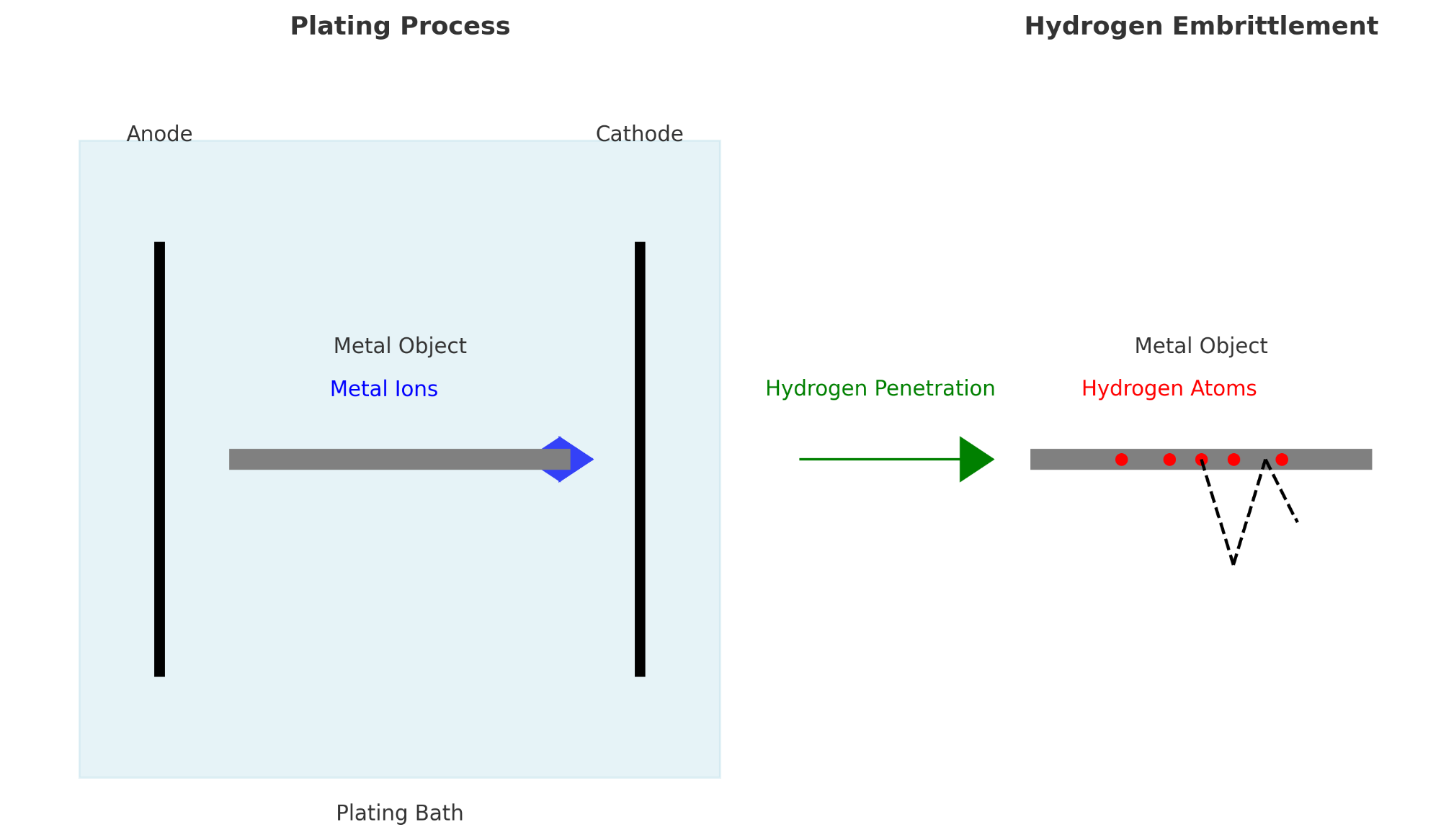 Electroplating hydrogen embrittlement